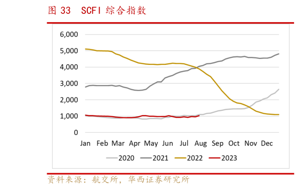 一起讨论下SCFI 综合指数?