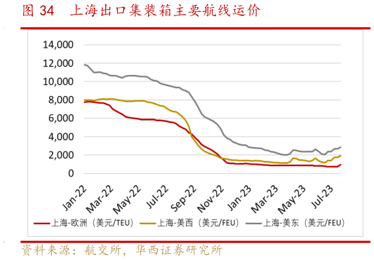 我想了解一下上海出口集装箱主要航线运价?