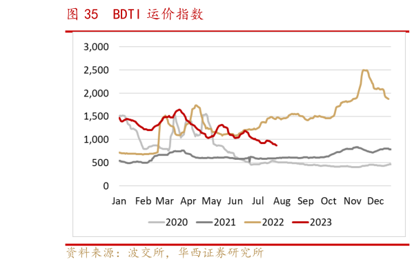 怎样理解BDTI 运价指数?