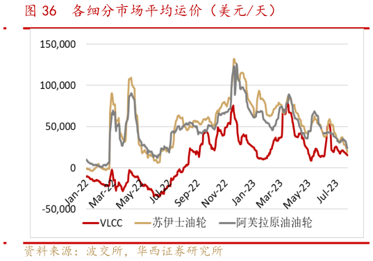 咨询下各位各细分市场平均运价(美元天)?