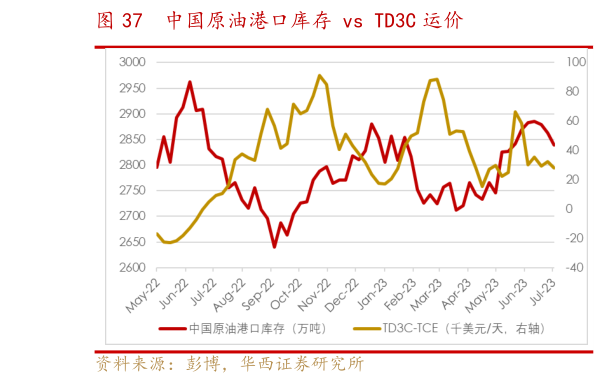 如何了解中国原油港口库存 vs TD3C 运价?