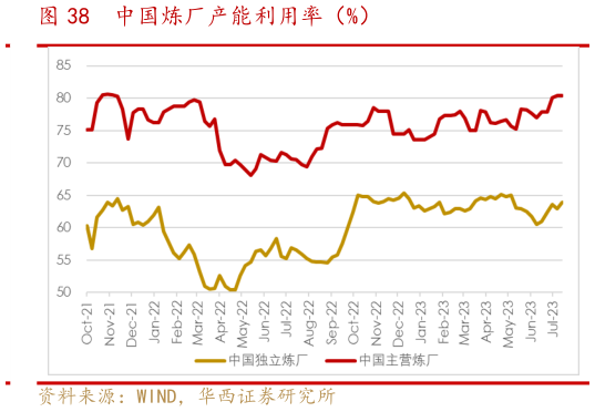 各位网友请教一下中国炼厂产能利用率(%)?