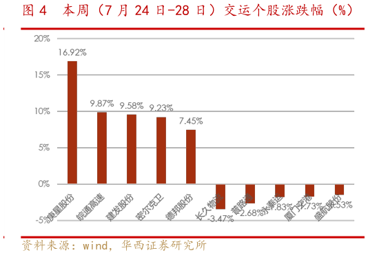 想关注一下本周(7 月 24 日-28 日)交运个股涨跌幅(%)?