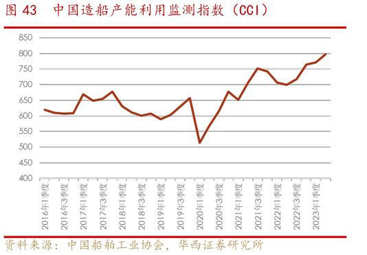 怎样理解中国造船产能利用监测指数（CCI）?