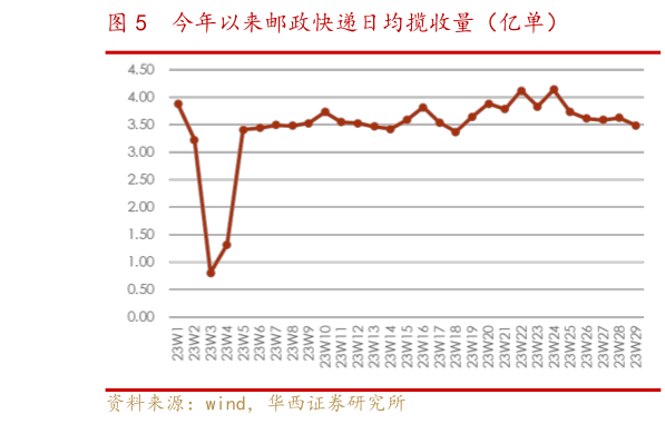 如何了解今年以来邮政快递日均揽收量(亿单)?