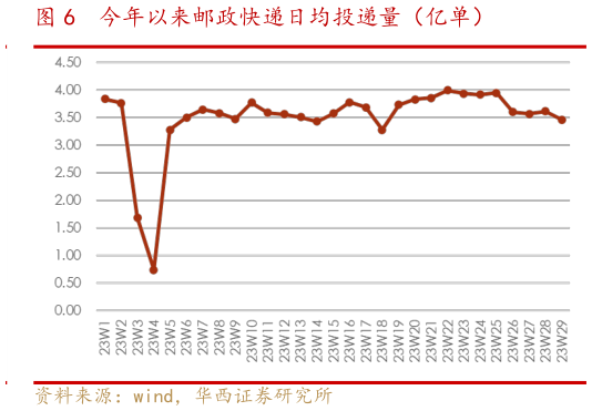 谁能回答今年以来邮政快递日均投递量(亿单)?