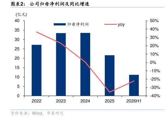 怎样理解公司归母净利润及同比增速