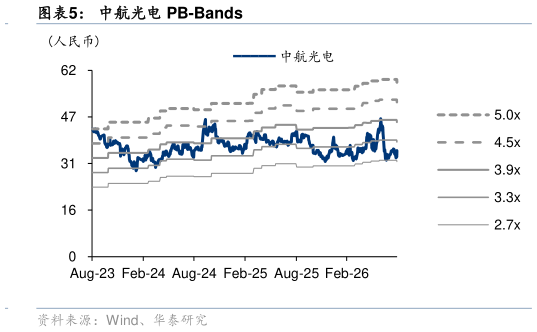 一起讨论下中航光电 PB-Bands