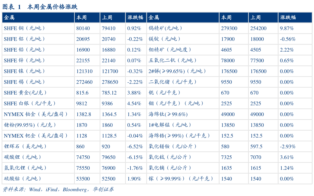 如何了解本周金属价格涨跌