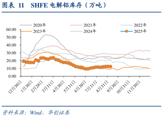 怎样理解SHFE 电解铝库存（万吨）