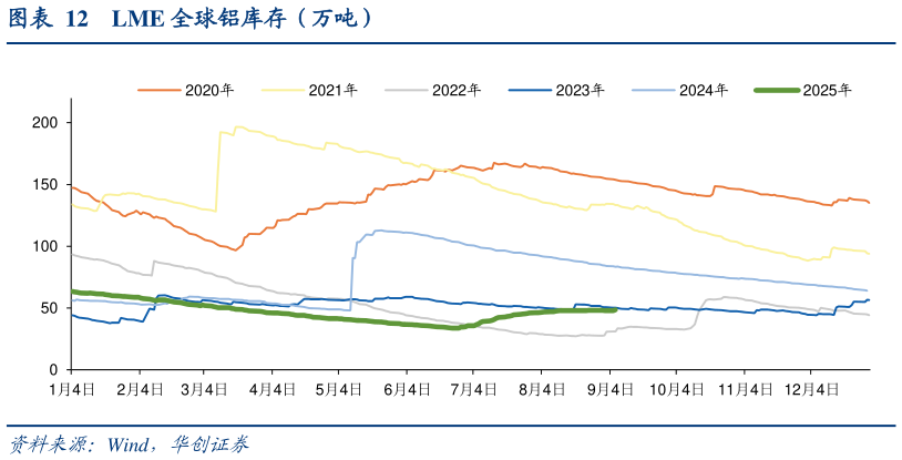 如何了解LME 全球铝库存（万吨）