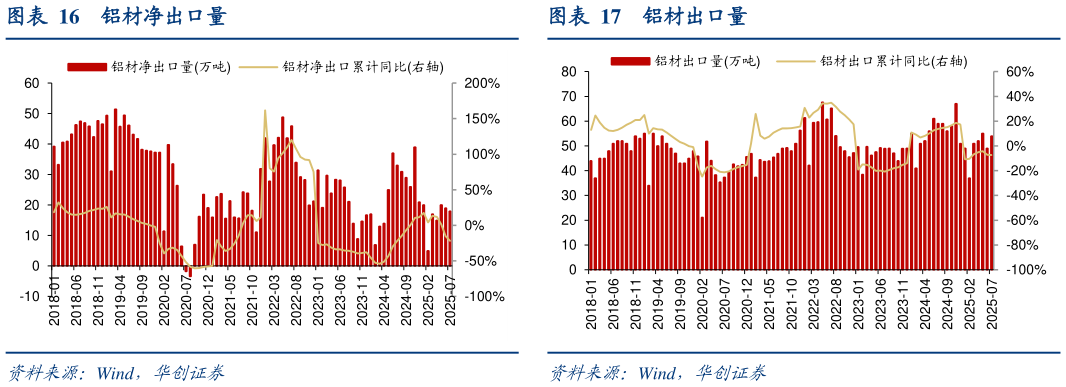 谁知道铝材净出口量