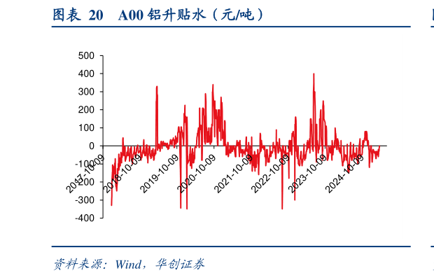 怎样理解A00 铝升贴水（元吨）