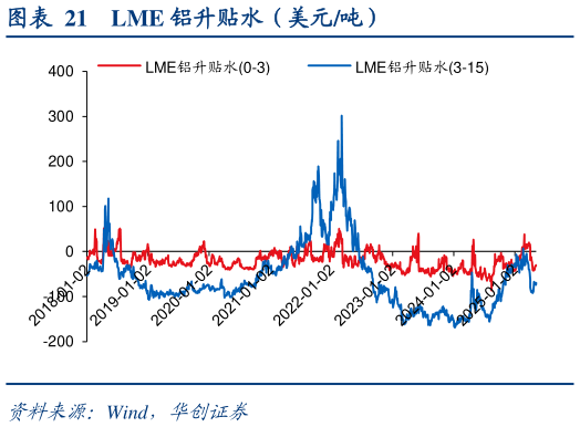 咨询大家LME 铝升贴水（美元吨）