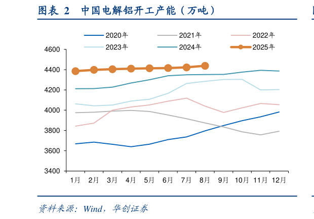 咨询下各位中国电解铝开工产能（万吨）
