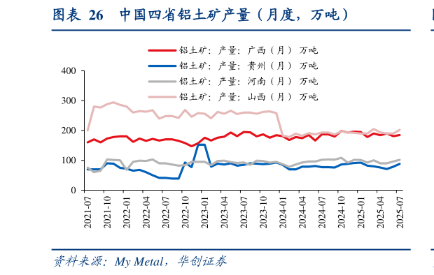 如何解释中国四省铝土矿产量（月度，万吨）