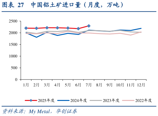 如何看待中国铝土矿进口量（月度，万吨）