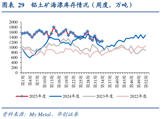 如何了解铝土矿海漂库存情况（周度，万吨）