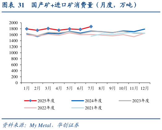 如何解释国产矿进口矿消费量（月度，万吨）