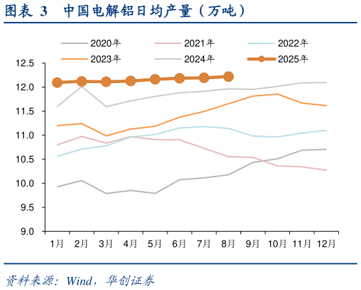 你知道中国电解铝日均产量（万吨）