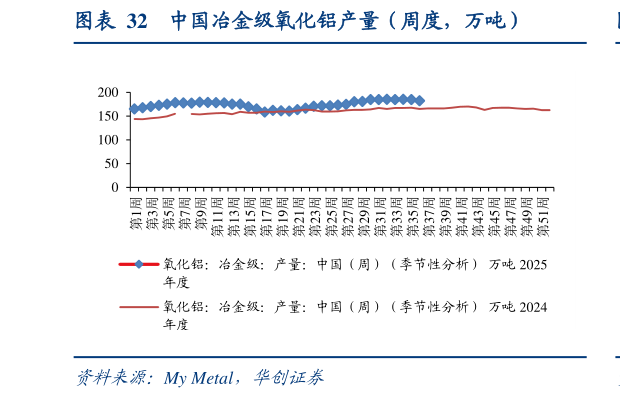 一起讨论下中国冶金级氧化铝产量（周度，万吨）