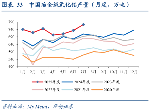 咨询大家中国冶金级氧化铝产量（月度，万吨）
