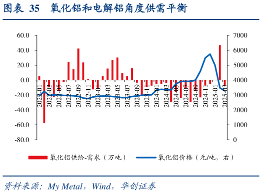 我想了解一下氧化铝和电解铝角度供需平衡