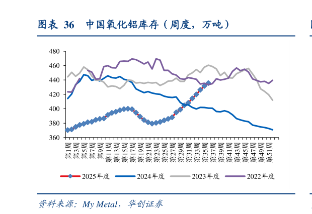 想关注一下中国氧化铝库存（周度，万吨）
