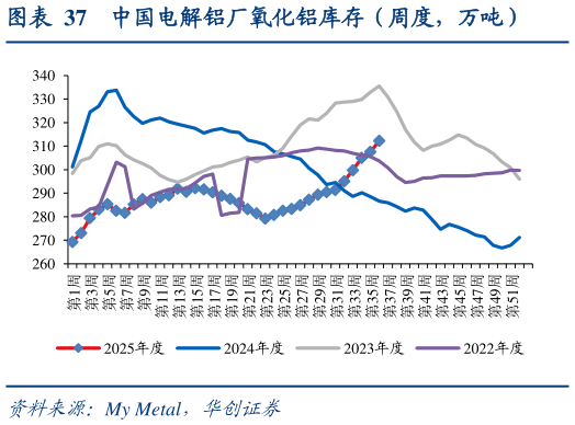 如何了解中国电解铝厂氧化铝库存（周度，万吨）
