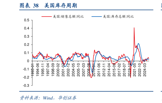 怎样理解美国库存周期