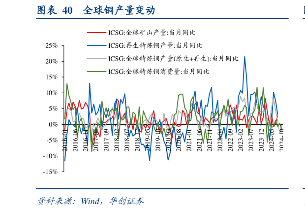 你知道全球铜产量变动