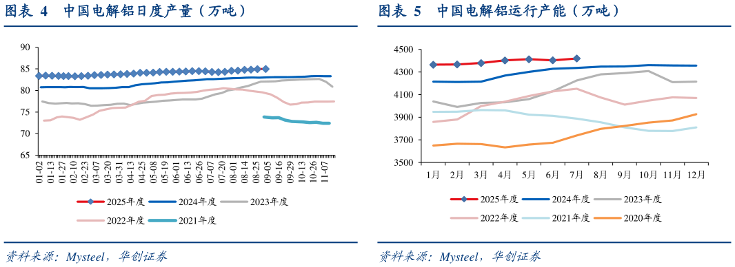 我想了解一下中国电解铝日度产量（万吨）中国电解铝运行产能（万吨）