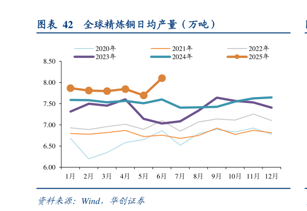 一起讨论下全球精炼铜日均产量（万吨）