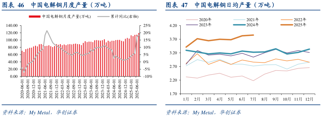 咨询下各位中国电解铜月度产量（万吨）