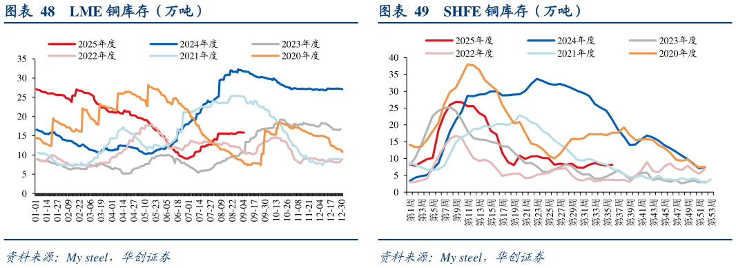 请问一下LME 铜库存（万吨） 秘鲁矿山铜日均产量（万吨） 中国电解铜日均产量（万吨） SHFE 铜库存（万吨）