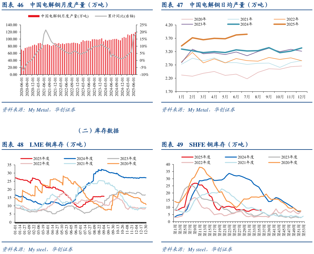 如何了解中国电解铜日均产量（万吨） SHFE 铜库存（万吨）