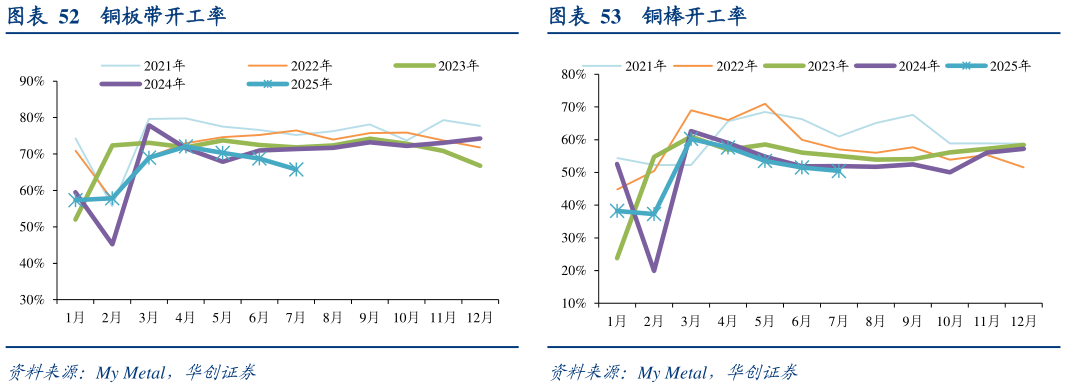 咨询大家铜板带开工率