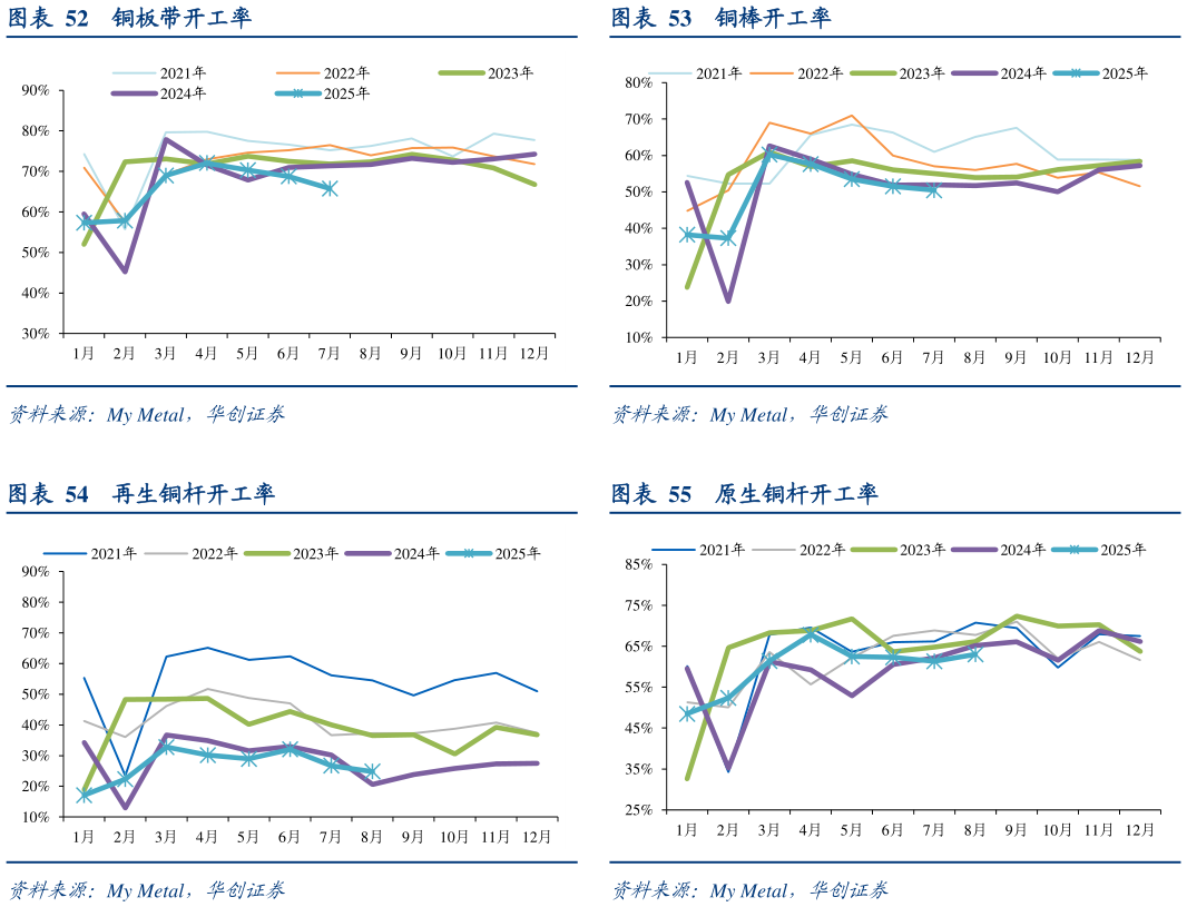 各位网友请教一下铜棒开工率 原生铜杆开工率