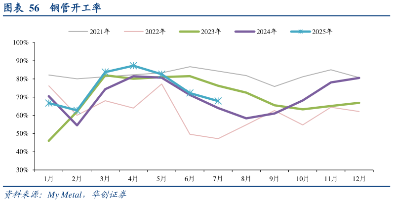 想关注一下铜管开工率