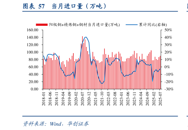 我想了解一下当月进口量（万吨）