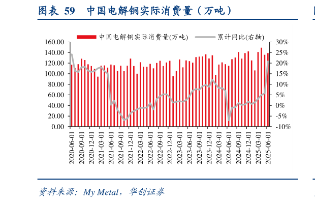 如何才能中国电解铜实际消费量（万吨）