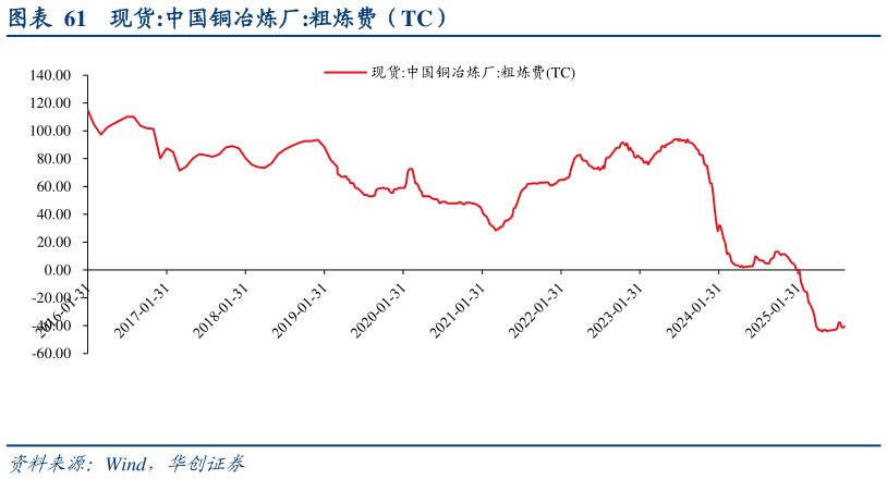 如何才能现货:中国铜冶炼厂:粗炼费（TC）