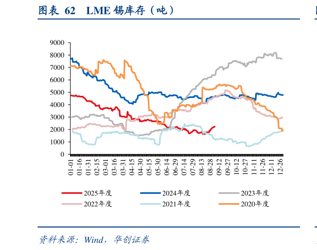 谁知道LME 锡库存（吨）