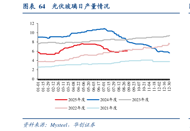 各位网友请教一下光伏玻璃日产量情况