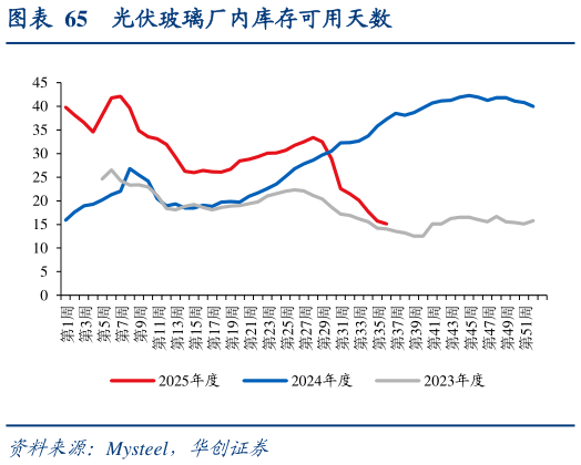 如何解释光伏玻璃厂内库存可用天数