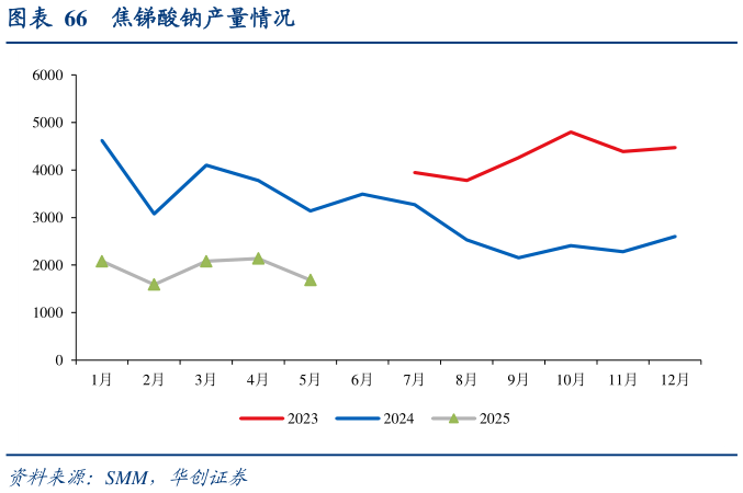 你知道焦锑酸钠产量情况