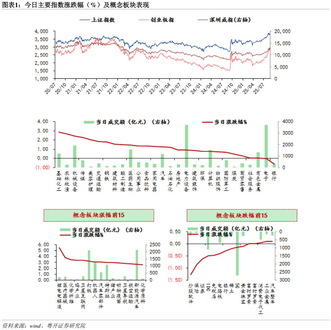 咨询下各位今日主要指数涨跌幅（%）及概念板块表现