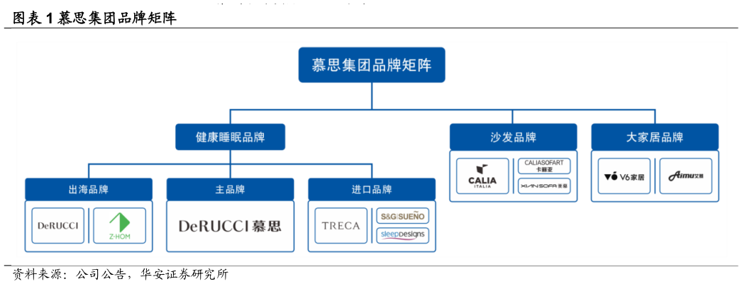 各位网友请教一下慕思集团品牌矩阵