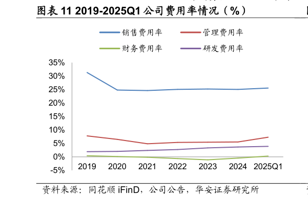 我想了解一下2019-2025Q1 公司费用率情况（%）
