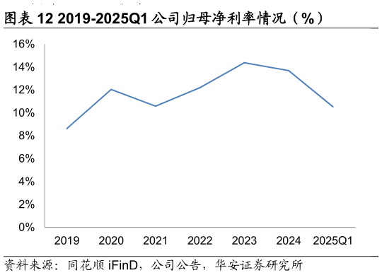 请问一下2019-2025Q1 公司归母净利率情况（%）